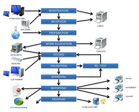 solution lims|Laboratory Information Management Systems (LIMS).